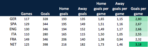 Average goals per league